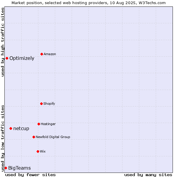 Market position of netcup vs. Optimizely vs. BigTeams