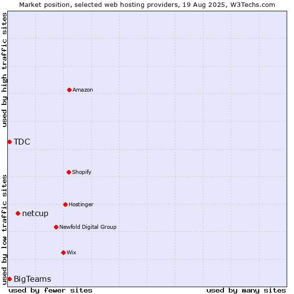Market position of netcup vs. TDC vs. BigTeams