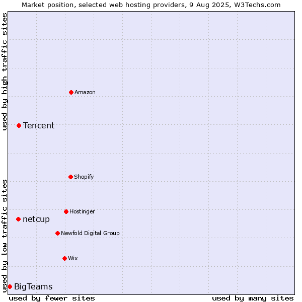 Market position of Tencent vs. netcup vs. BigTeams