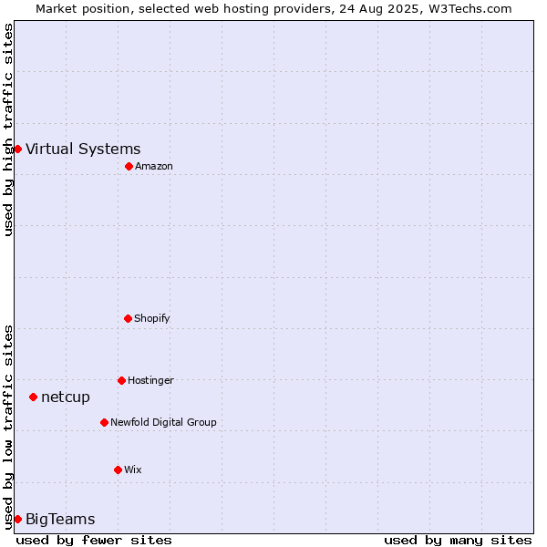Market position of netcup vs. Virtual Systems vs. BigTeams