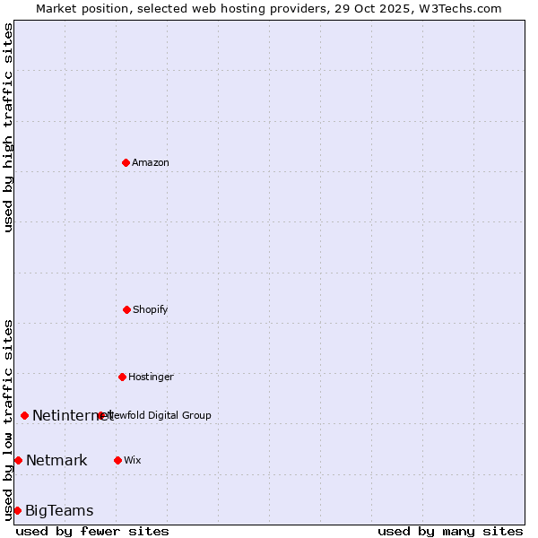Market position of Netinternet vs. Netmark vs. BigTeams