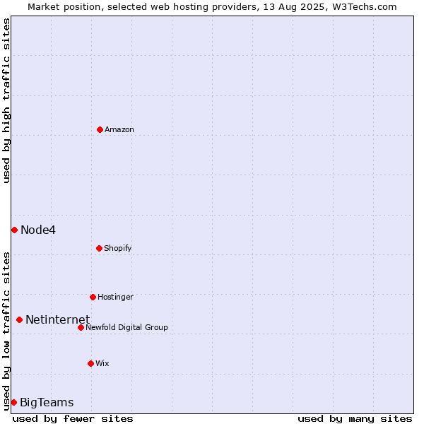 Market position of Netinternet vs. Node4 vs. BigTeams