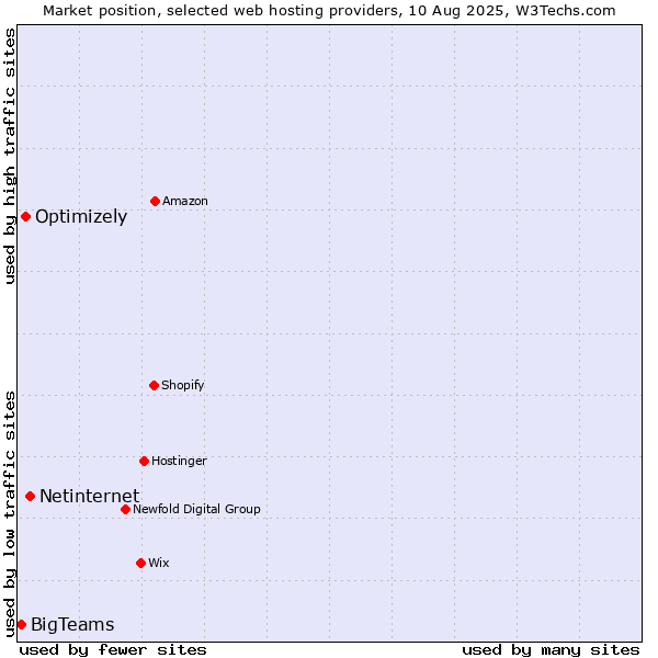 Market position of Netinternet vs. Optimizely vs. BigTeams