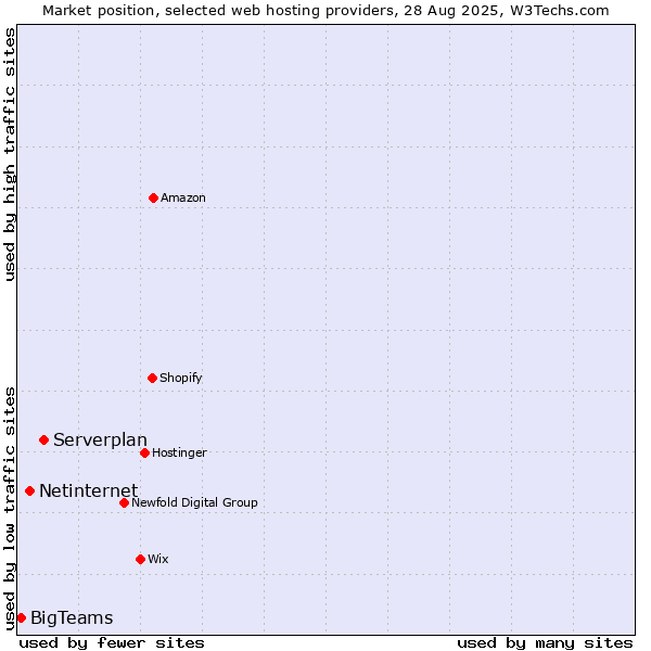 Market position of Serverplan vs. Netinternet vs. BigTeams