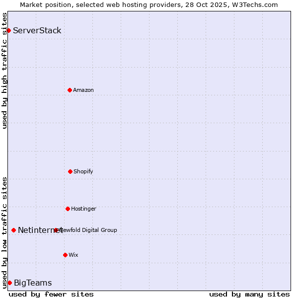 Market position of Netinternet vs. BigTeams vs. ServerStack