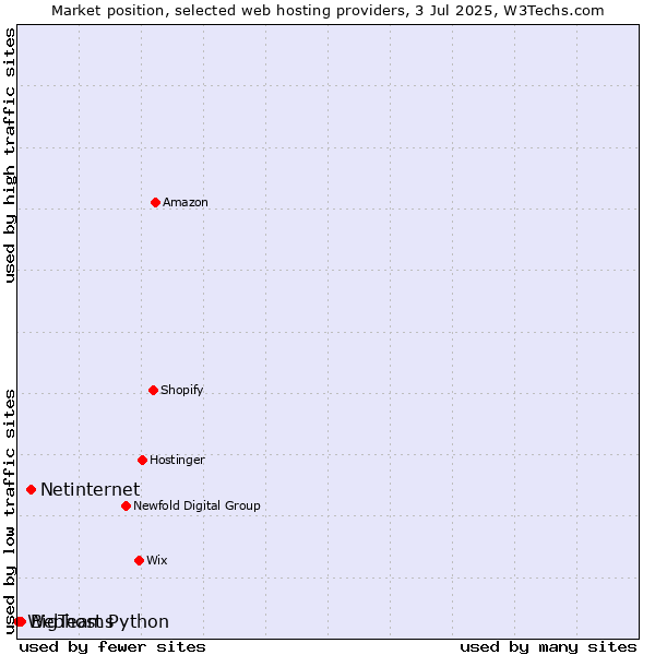 Market position of Netinternet vs. BigTeams vs. Webhost Python