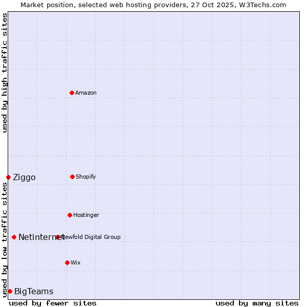 Market position of Netinternet vs. BigTeams vs. Ziggo