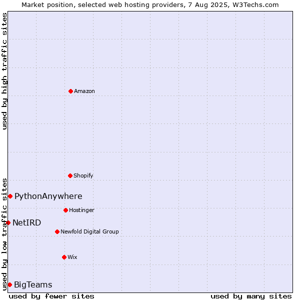 Market position of PythonAnywhere vs. BigTeams vs. NetIRD