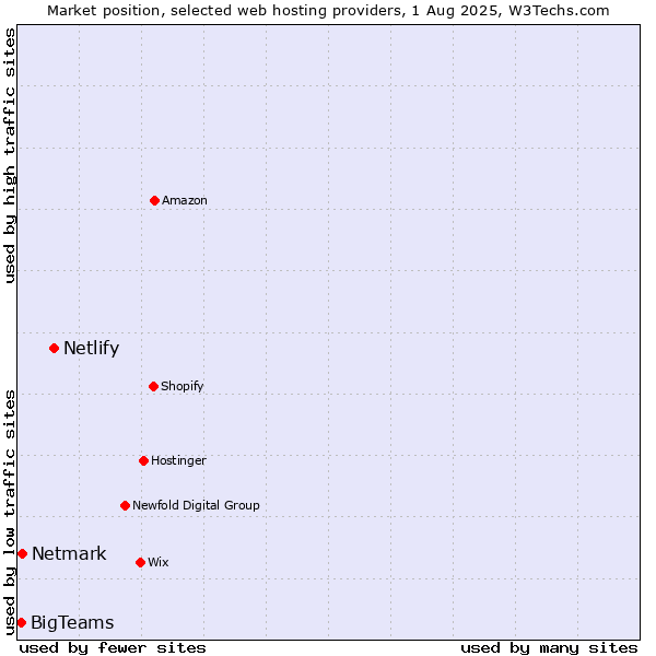 Market position of Netlify vs. Netmark vs. BigTeams