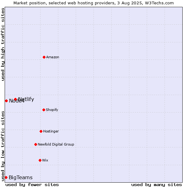 Market position of Netlify vs. Node4 vs. BigTeams