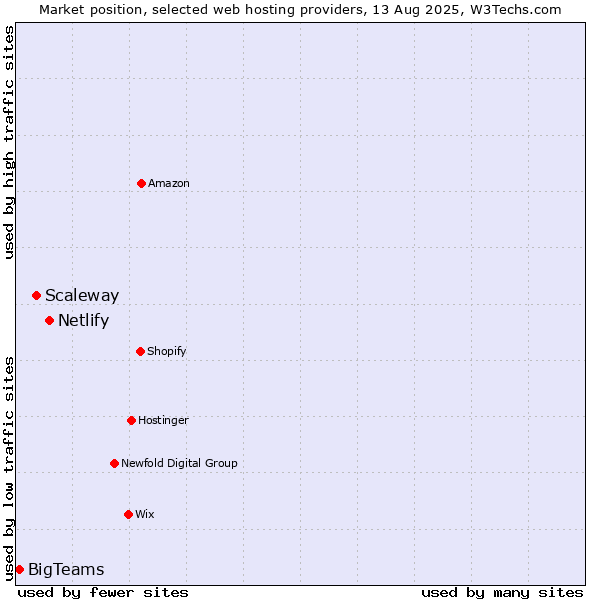 Market position of Netlify vs. Scaleway vs. BigTeams