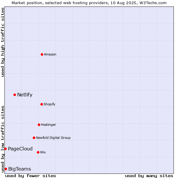 Market position of Netlify vs. BigTeams vs. PageCloud