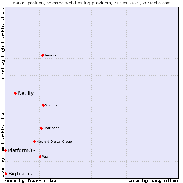 Market position of Netlify vs. BigTeams vs. PlatformOS