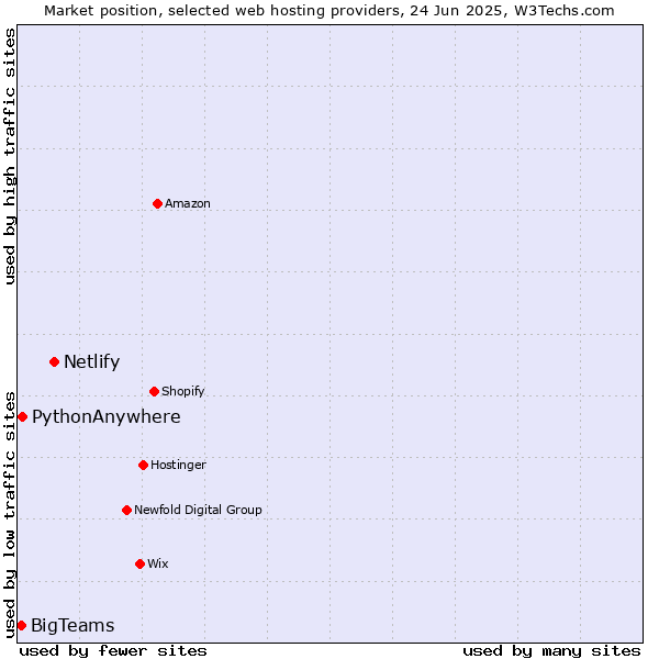 Market position of Netlify vs. PythonAnywhere vs. BigTeams