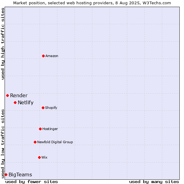 Market position of Netlify vs. Render vs. BigTeams