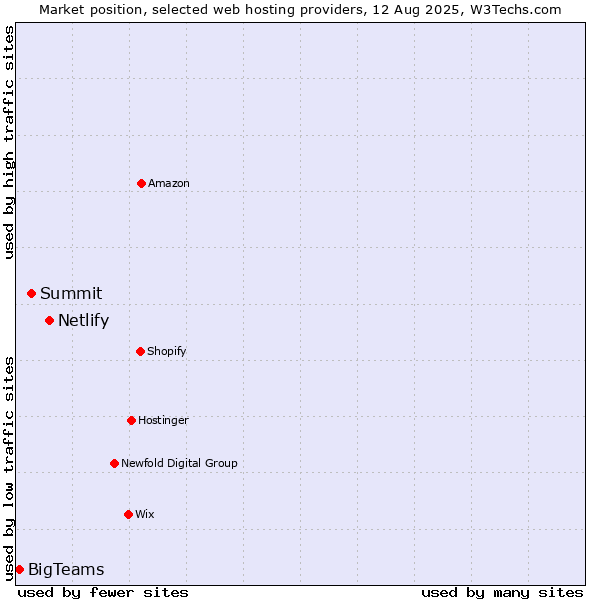 Market position of Netlify vs. Summit vs. BigTeams