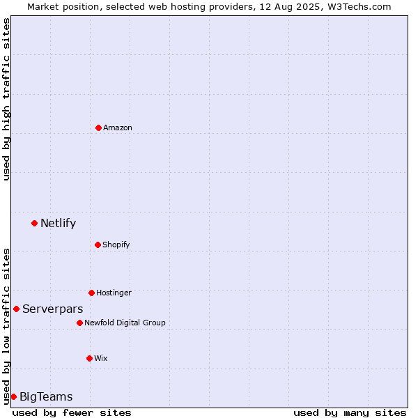 Market position of Netlify vs. Serverpars vs. BigTeams
