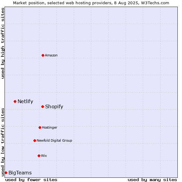 Market position of Shopify vs. Netlify vs. BigTeams