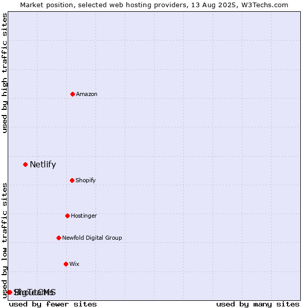 Market position of Netlify vs. BigTeams vs. ShoutCMS