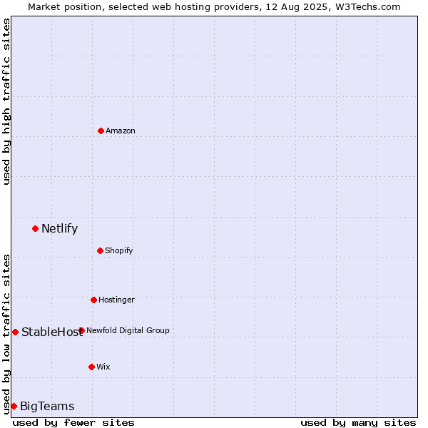 Market position of Netlify vs. StableHost vs. BigTeams
