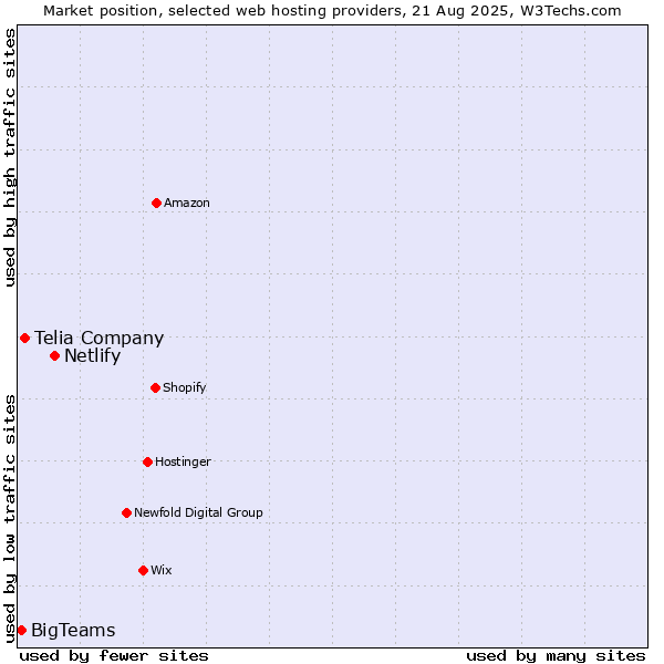Market position of Netlify vs. Telia Company vs. BigTeams
