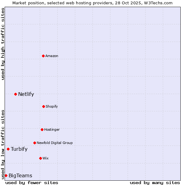 Market position of Netlify vs. Turbify vs. BigTeams