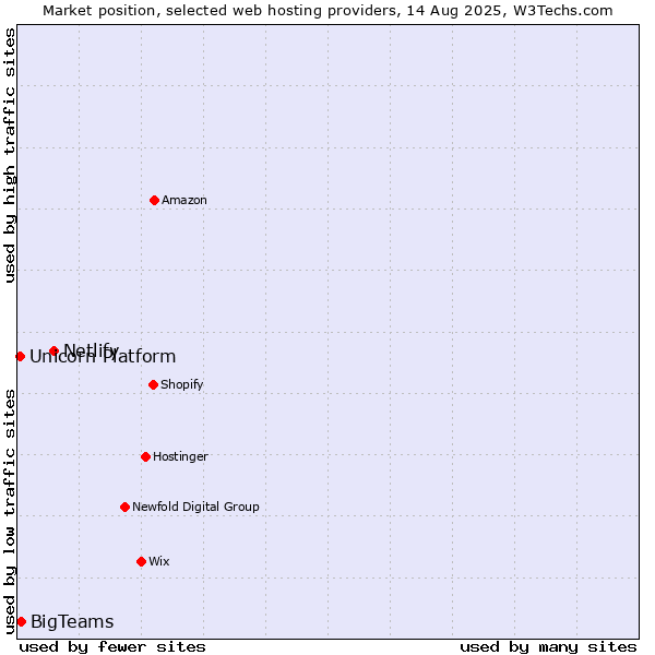 Market position of Netlify vs. BigTeams vs. Unicorn Platform