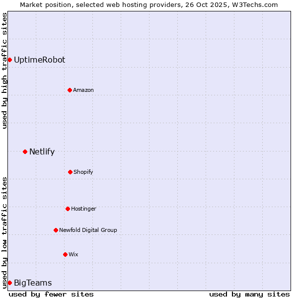 Market position of Netlify vs. UptimeRobot vs. BigTeams