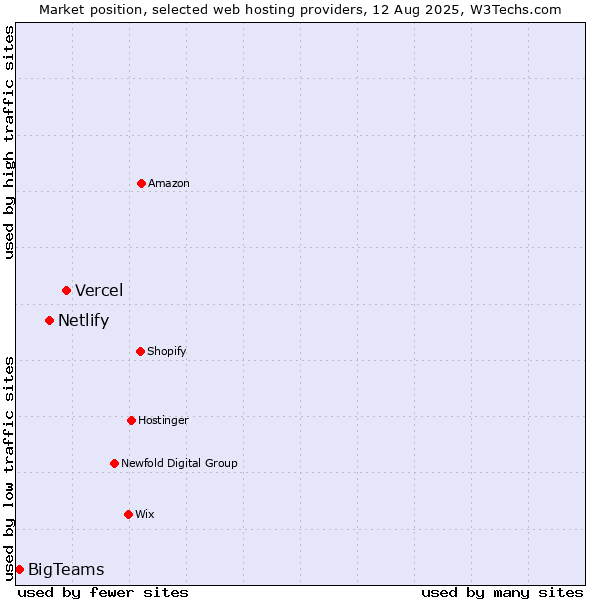 Market position of Vercel vs. Netlify vs. BigTeams