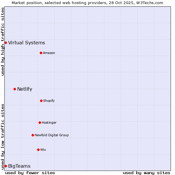 Market position of Netlify vs. Virtual Systems vs. BigTeams