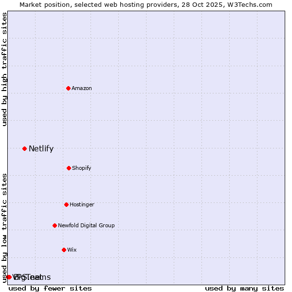 Market position of Netlify vs. BigTeams vs. VPS.net