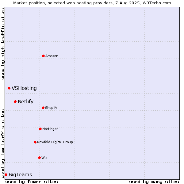 Market position of Netlify vs. VSHosting vs. BigTeams