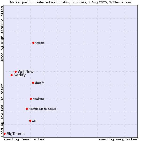 Market position of Webflow vs. Netlify vs. BigTeams