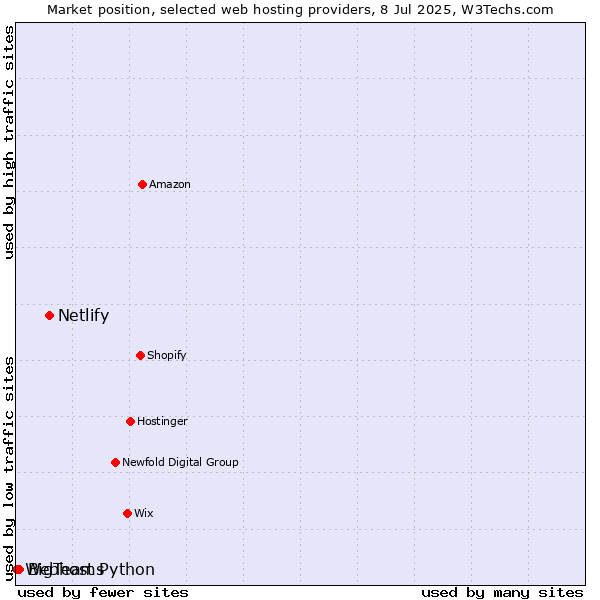 Market position of Netlify vs. BigTeams vs. Webhost Python