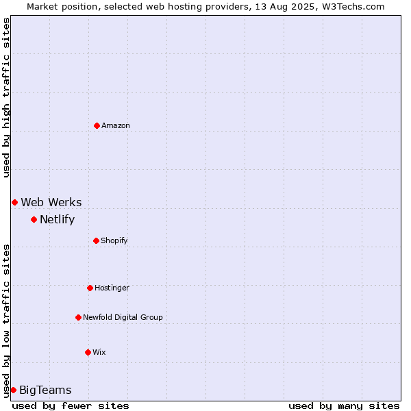 Market position of Netlify vs. Web Werks vs. BigTeams