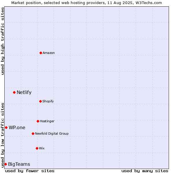 Market position of Netlify vs. WP.one vs. BigTeams