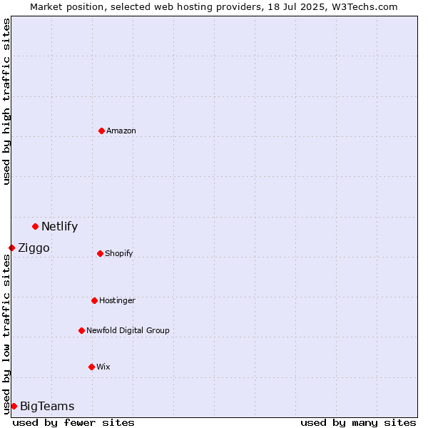 Market position of Netlify vs. BigTeams vs. Ziggo