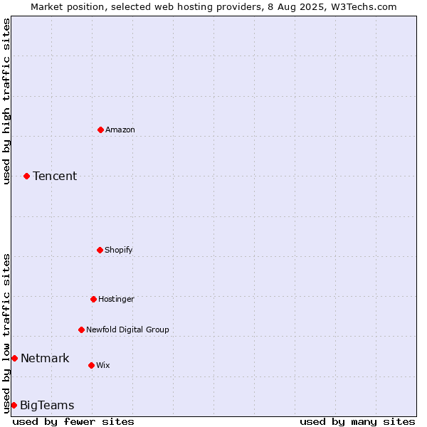 Market position of Tencent vs. Netmark vs. BigTeams