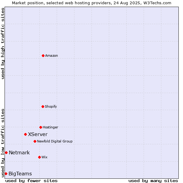 Market position of XServer vs. Netmark vs. BigTeams
