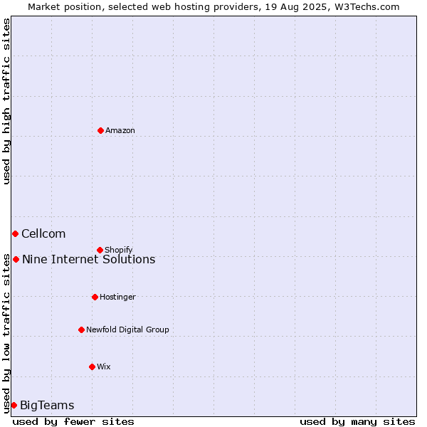 Market position of Nine Internet Solutions vs. Cellcom vs. BigTeams