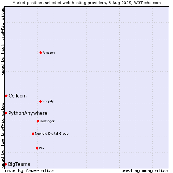 Market position of Cellcom vs. PythonAnywhere vs. BigTeams