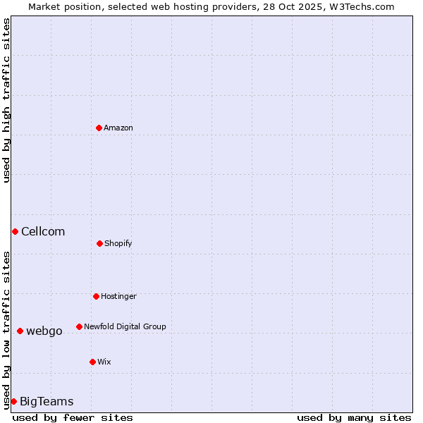 Market position of webgo vs. Cellcom vs. BigTeams
