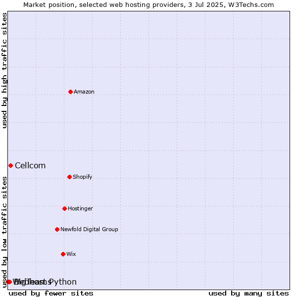 Market position of Cellcom vs. BigTeams vs. Webhost Python