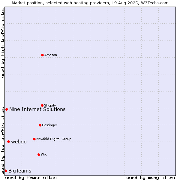 Market position of webgo vs. Nine Internet Solutions vs. BigTeams
