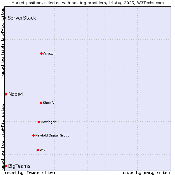 Market position of Node4 vs. BigTeams vs. ServerStack