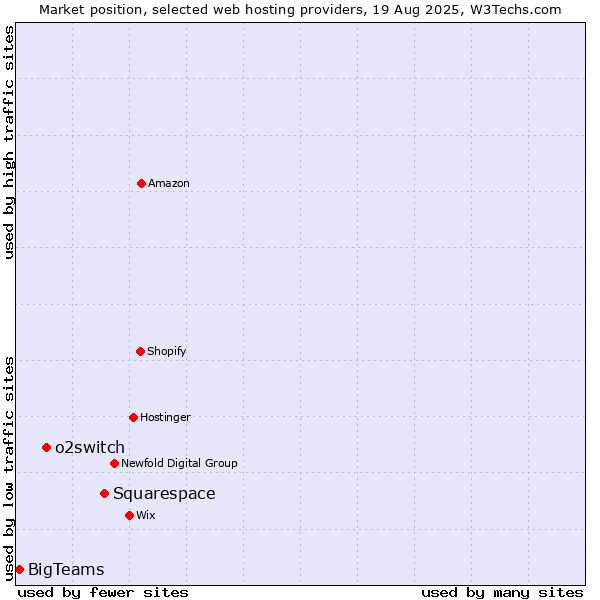 Market position of Squarespace vs. o2switch vs. BigTeams