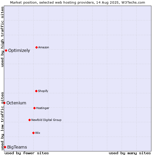 Market position of Optimizely vs. BigTeams vs. Octenium
