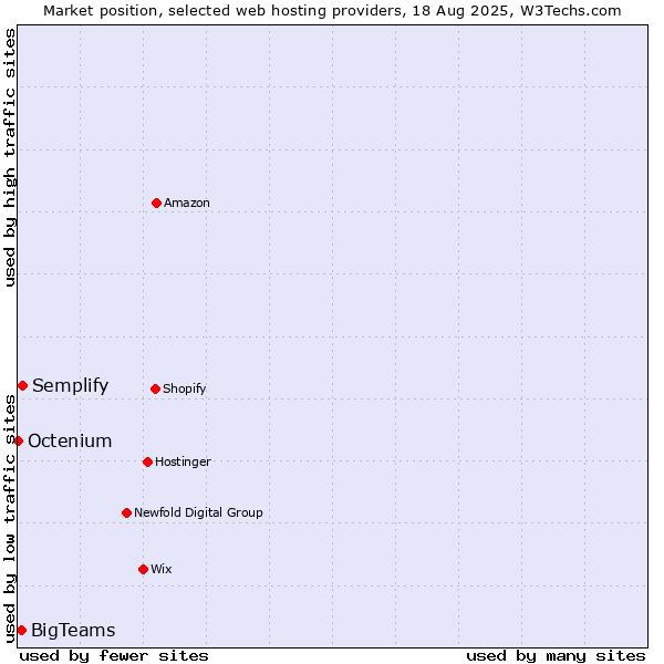 Market position of Semplify vs. BigTeams vs. Octenium