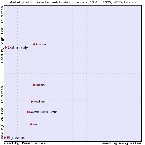 Market position of Optimizely vs. BigTeams