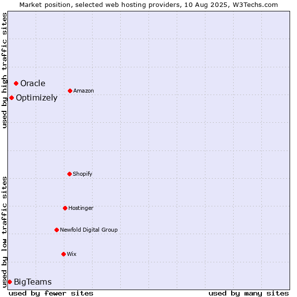 Market position of Oracle vs. Optimizely vs. BigTeams
